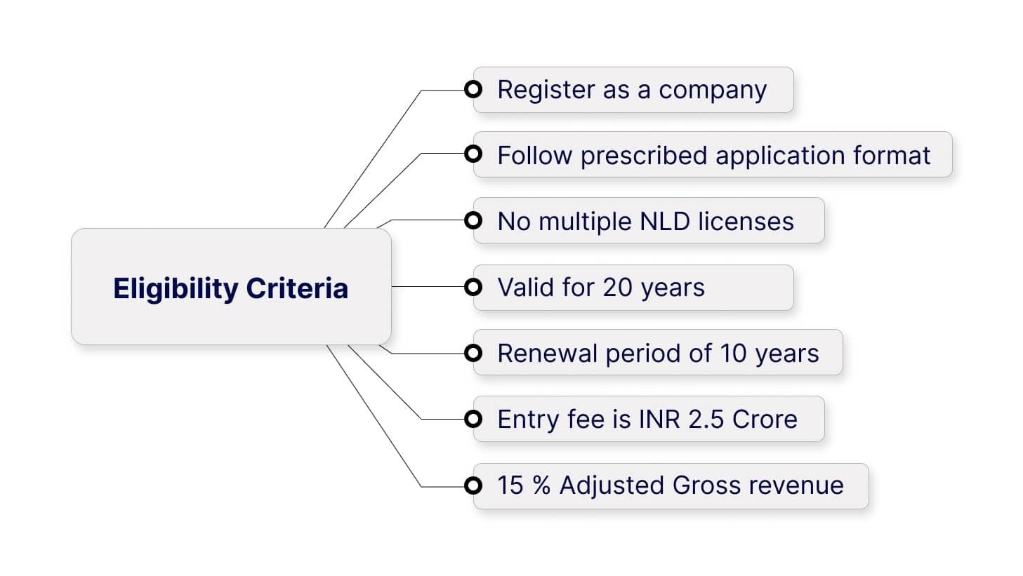 Eligibility Criteria for NLD License in India